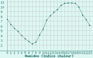 Courbe de l'humidex pour L'Huisserie (53)