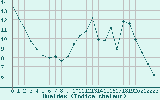 Courbe de l'humidex pour Verneuil (78)