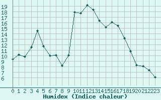 Courbe de l'humidex pour Tarbes (65)