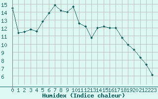 Courbe de l'humidex pour Carrion de Calatrava (Esp)