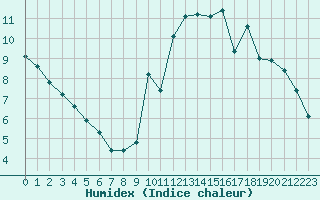 Courbe de l'humidex pour Champagne-sur-Seine (77)