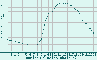 Courbe de l'humidex pour Saint-Vran (05)