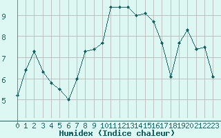 Courbe de l'humidex pour Napf (Sw)