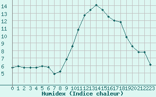 Courbe de l'humidex pour Sausseuzemare-en-Caux (76)