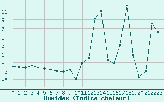 Courbe de l'humidex pour Moleson (Sw)