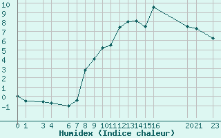 Courbe de l'humidex pour Mont-Rigi (Be)