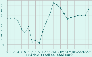 Courbe de l'humidex pour Leeming