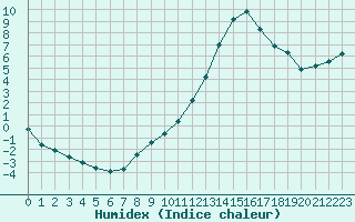 Courbe de l'humidex pour Verngues - Hameau de Cazan (13)