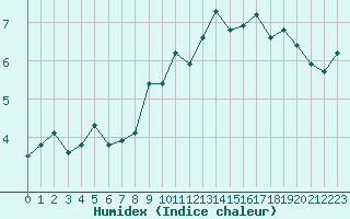 Courbe de l'humidex pour Saentis (Sw)