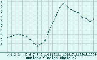 Courbe de l'humidex pour Manlleu (Esp)