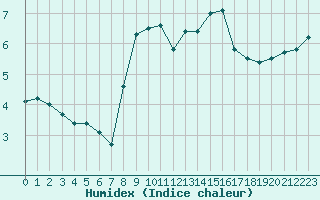 Courbe de l'humidex pour Soria (Esp)