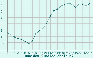 Courbe de l'humidex pour Lamballe (22)