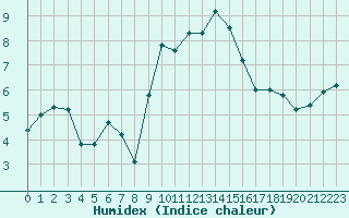 Courbe de l'humidex pour Nyon-Changins (Sw)