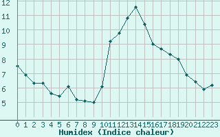 Courbe de l'humidex pour Rennes (35)