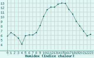 Courbe de l'humidex pour Braintree Andrewsfield