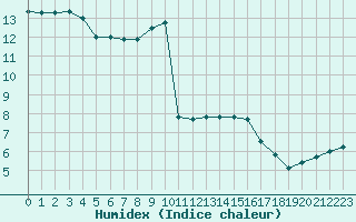 Courbe de l'humidex pour Bures-sur-Yvette (91)