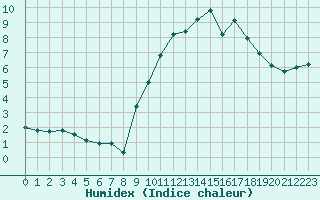 Courbe de l'humidex pour Millau - Soulobres (12)