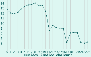 Courbe de l'humidex pour Ploumanac'h (22)