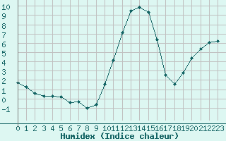 Courbe de l'humidex pour Mende - Chabrits (48)