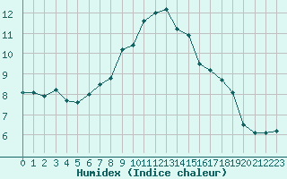 Courbe de l'humidex pour Aboyne