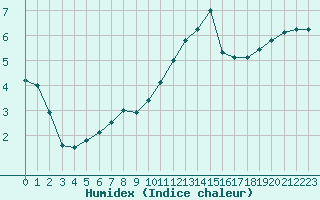 Courbe de l'humidex pour Nyon-Changins (Sw)