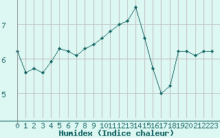 Courbe de l'humidex pour Leuchtturm Alte Weser