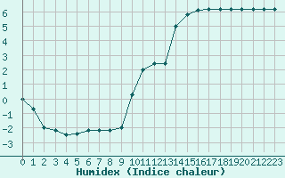 Courbe de l'humidex pour Sarzeau (56)