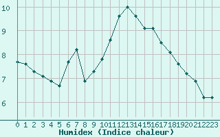 Courbe de l'humidex pour Tirgu Jiu