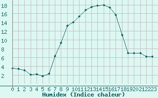 Courbe de l'humidex pour Notzingen