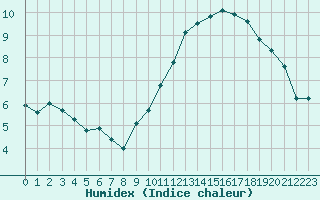 Courbe de l'humidex pour Ontinyent (Esp)