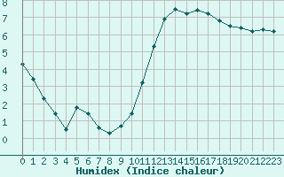 Courbe de l'humidex pour Lanvoc (29)