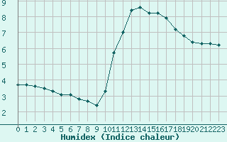 Courbe de l'humidex pour Cabestany (66)