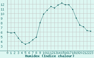 Courbe de l'humidex pour Saint-Jean-de-Vedas (34)