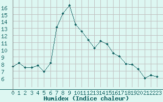 Courbe de l'humidex pour Waldmunchen