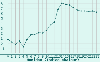 Courbe de l'humidex pour Landivisiau (29)