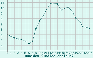 Courbe de l'humidex pour Bad Kissingen