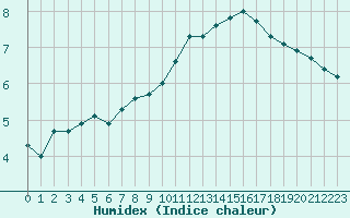 Courbe de l'humidex pour Sandillon (45)