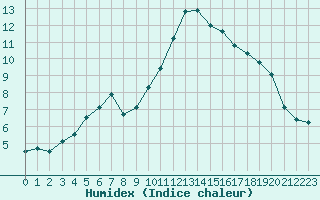 Courbe de l'humidex pour Inari Angeli