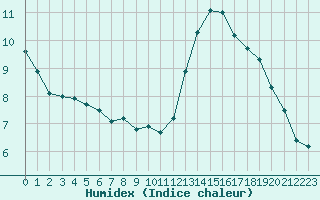 Courbe de l'humidex pour Colmar-Ouest (68)