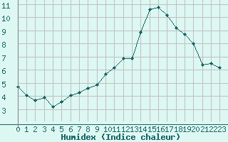 Courbe de l'humidex pour Herbault (41)