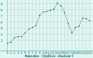 Courbe de l'humidex pour Faaroesund-Ar