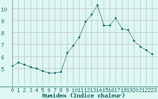 Courbe de l'humidex pour Cambrai / Epinoy (62)