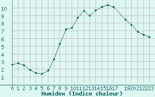 Courbe de l'humidex pour Uccle