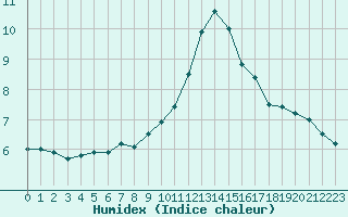 Courbe de l'humidex pour Anvers (Be)