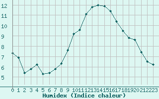 Courbe de l'humidex pour Rnenberg