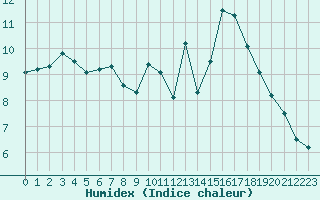 Courbe de l'humidex pour Harsfjarden