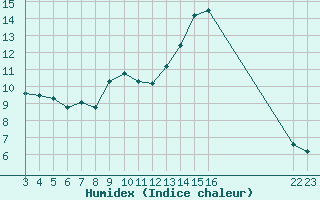 Courbe de l'humidex pour Buzenol (Be)