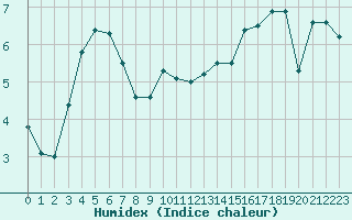 Courbe de l'humidex pour Baden-Baden-Geroldsa
