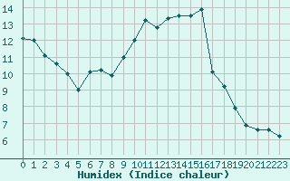 Courbe de l'humidex pour Chlons-en-Champagne (51)