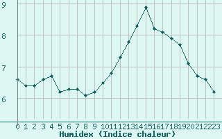 Courbe de l'humidex pour Saint-Nazaire-d'Aude (11)